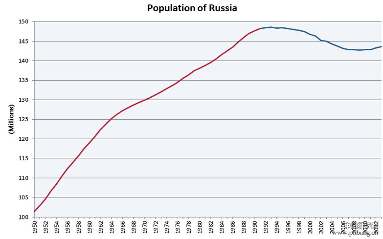 四川人口有多少_俄国多少人口