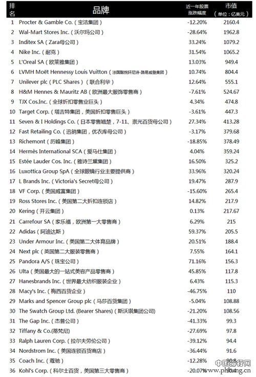榜出炉 LV夺冠奢侈品排名榜_中国排行网