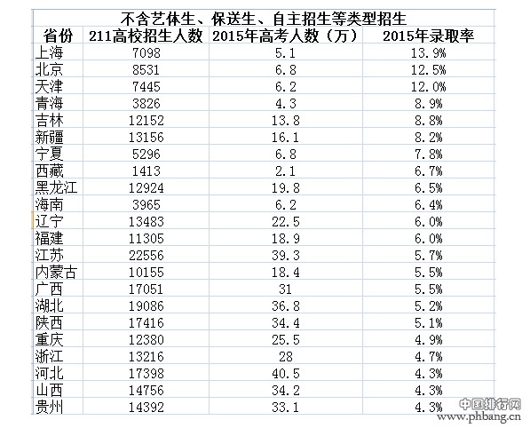 211工程高校2015年各省市录取率排行_中国排