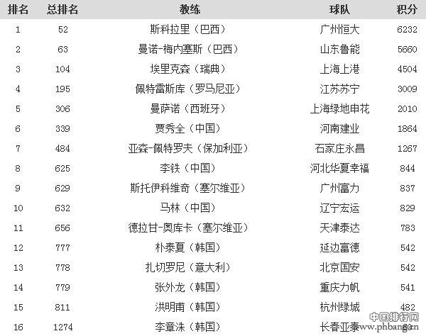 2016年第20期的世界足球俱乐部教练排名_中国