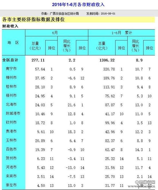2016上半年广西各地级市财政收入排名_中国排