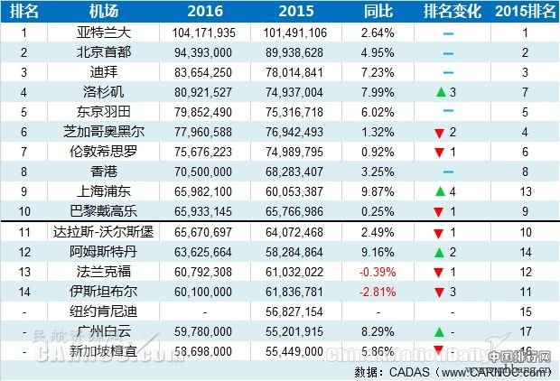2016全球最大旅客吞吐量排名 北京首都机场排